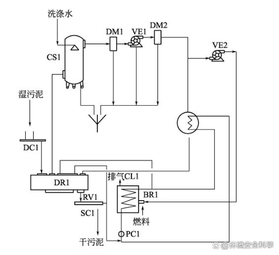 污泥涡轮薄层干化技术工艺及设计要点