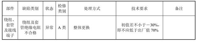 配电网（避雷器、配电变压器、开关柜）检修，建议收藏慢慢看