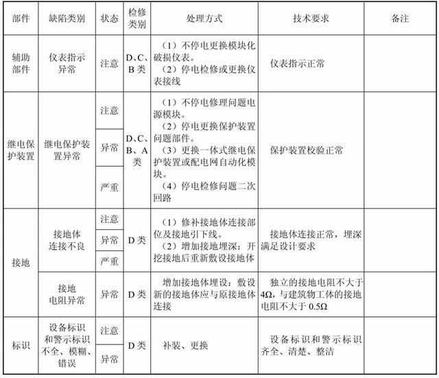 配电网（避雷器、配电变压器、开关柜）检修，建议收藏慢慢看