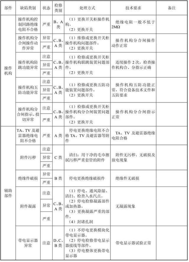 配电网（避雷器、配电变压器、开关柜）检修，建议收藏慢慢看