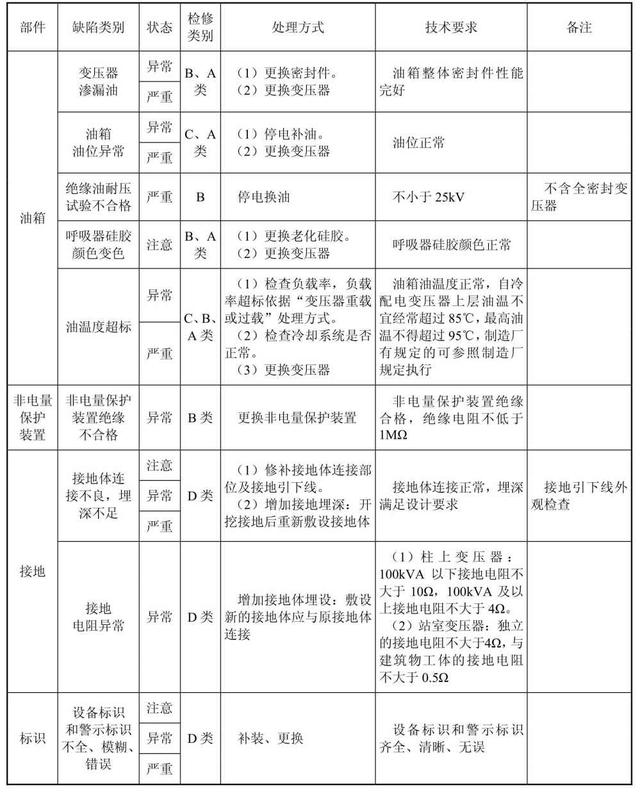 配电网（避雷器、配电变压器、开关柜）检修，建议收藏慢慢看