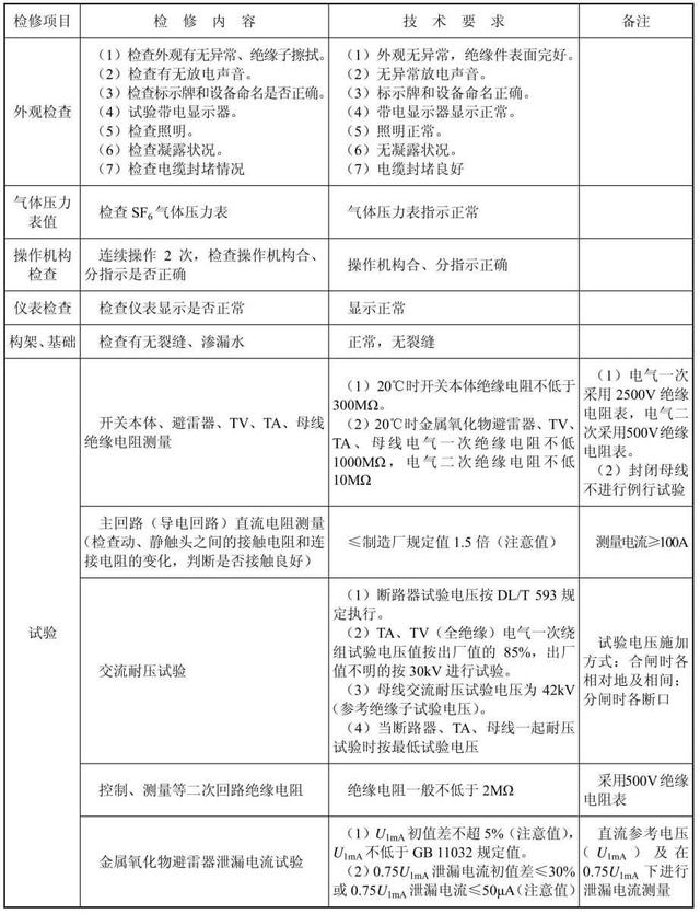 配电网（避雷器、配电变压器、开关柜）检修，建议收藏慢慢看