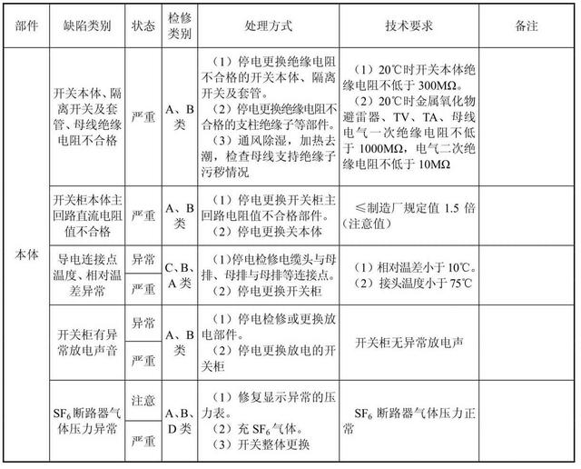 配电网（避雷器、配电变压器、开关柜）检修，建议收藏慢慢看