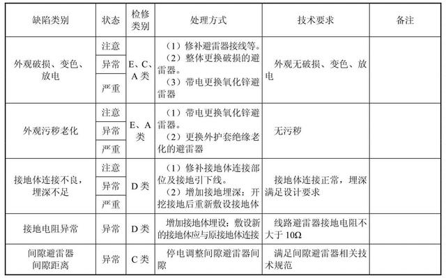 配电网（避雷器、配电变压器、开关柜）检修，建议收藏慢慢看