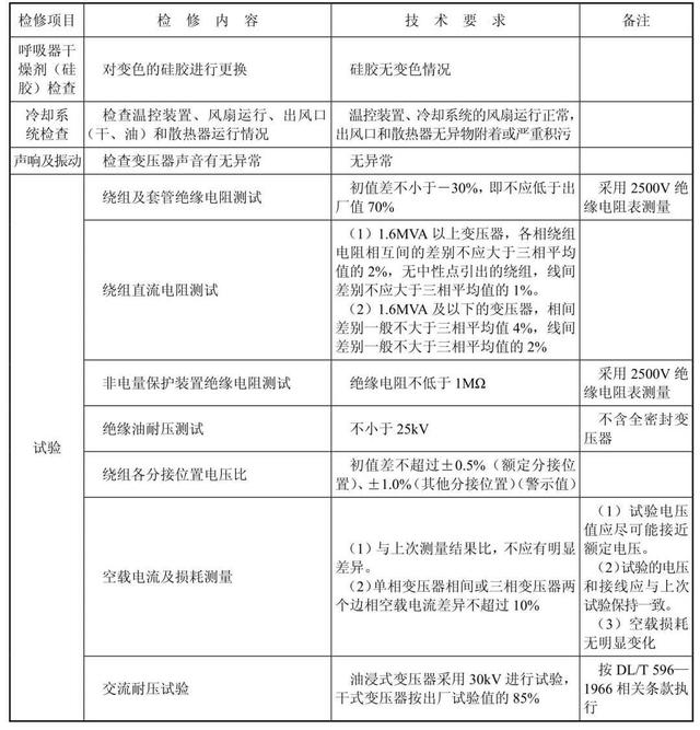 配电网（避雷器、配电变压器、开关柜）检修，建议收藏慢慢看