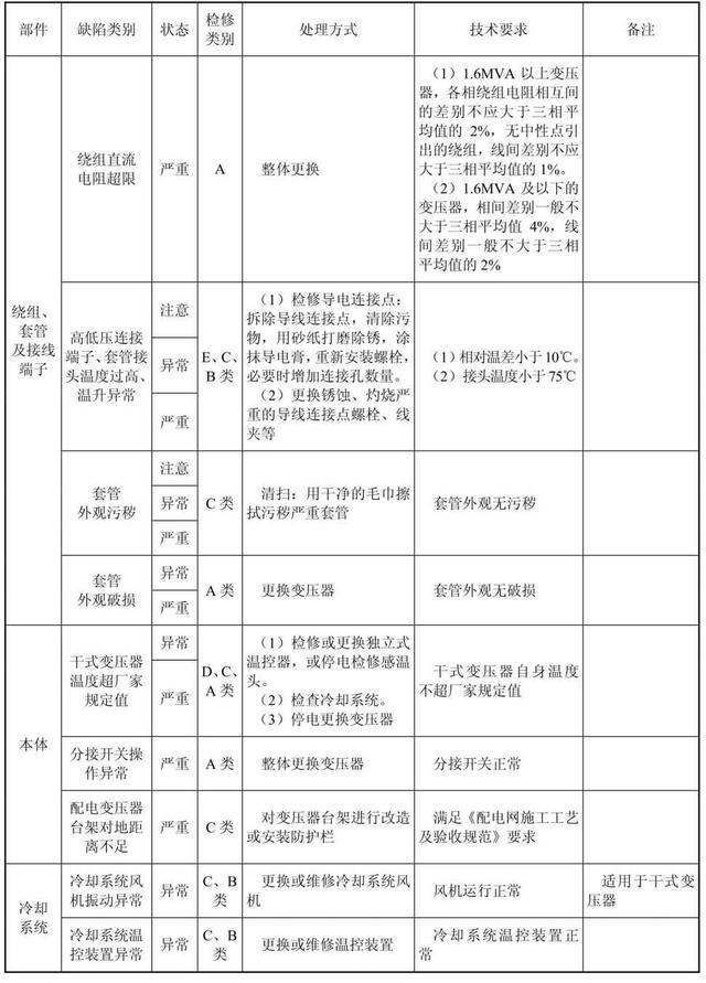 配电网（避雷器、配电变压器、开关柜）检修，建议收藏慢慢看