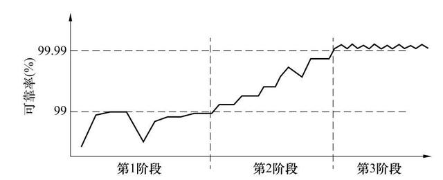 供电可靠性水平及其发展阶段，了解了解