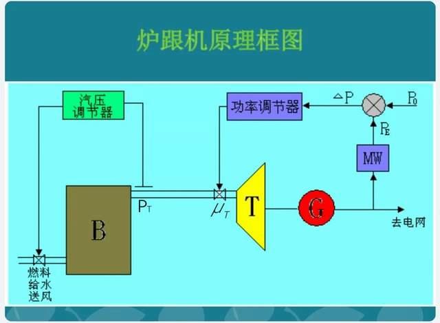 火电厂协调控制系统CCS，一起来学习！科普涨知识！