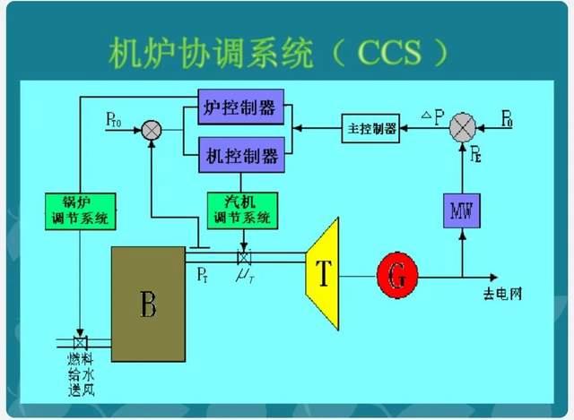 火电厂协调控制系统CCS，一起来学习！科普涨知识！