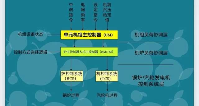 火电厂协调控制系统CCS，一起来学习！科普涨知识！