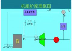 火电厂协调控制系统CCS，一起来学习！科普涨知识！