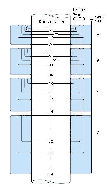 NSK轴承尺寸标准简介