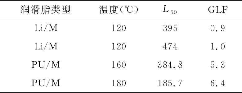 球轴承润滑脂寿命系数的概念