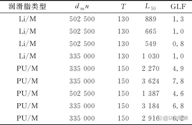 球轴承润滑脂寿命系数的概念