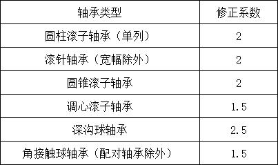 NSK轴承极限转速及极限转速修改简介