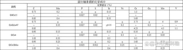 轴承材质及钢种牌号