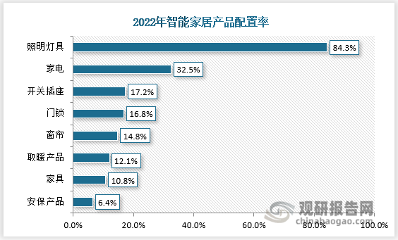 2023家居智能照明发展报告：全屋智能将成行业大方向