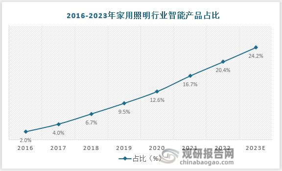 2023家居智能照明发展报告：全屋智能将成行业大方向