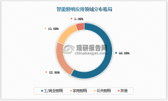 2023家居智能照明发展报告：全屋智能将成行业大方向