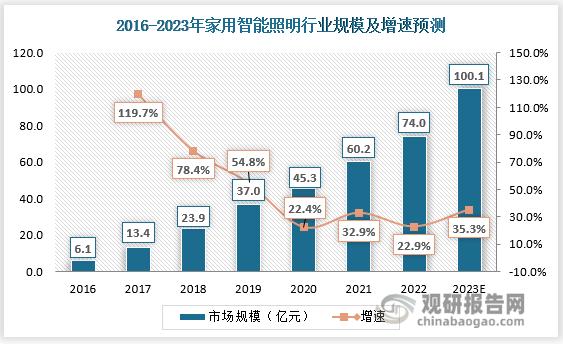 2023家居智能照明发展报告：全屋智能将成行业大方向