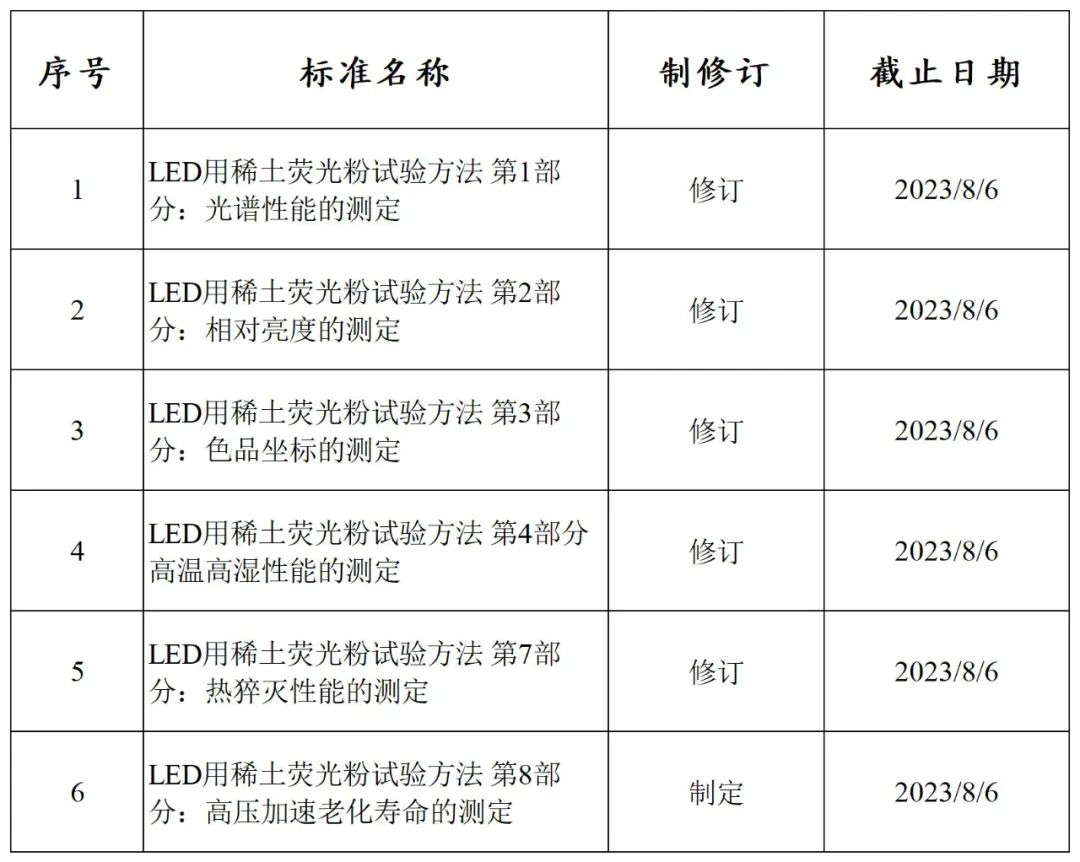 6项LED用稀土荧光粉国家标准项目公开征求意见