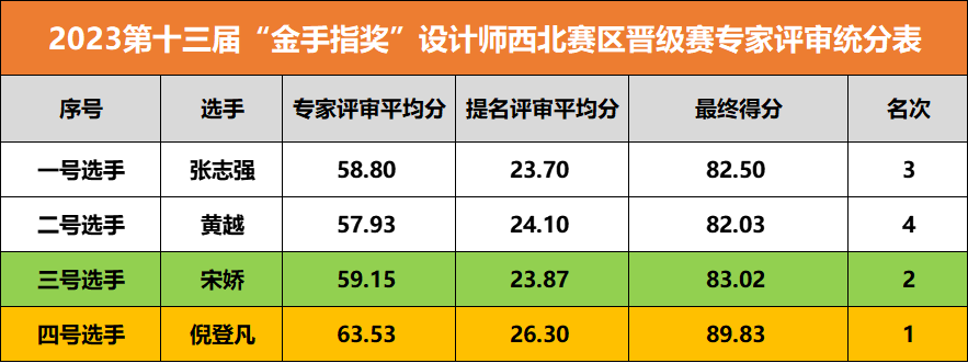 晋级名单揭晓！2023金手指奖西北赛区晋级赛顺利举行