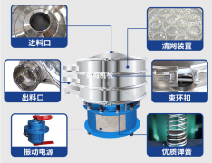 勇梅机械不锈钢三次元旋振筛原理