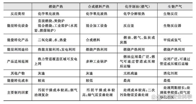 污泥生物产气（沼气和氢气）技术