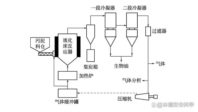 污泥低温热解工艺