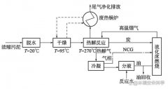 污泥低温热解工艺