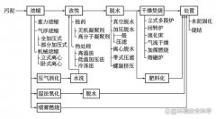 污泥焚烧发电及合成燃料技术