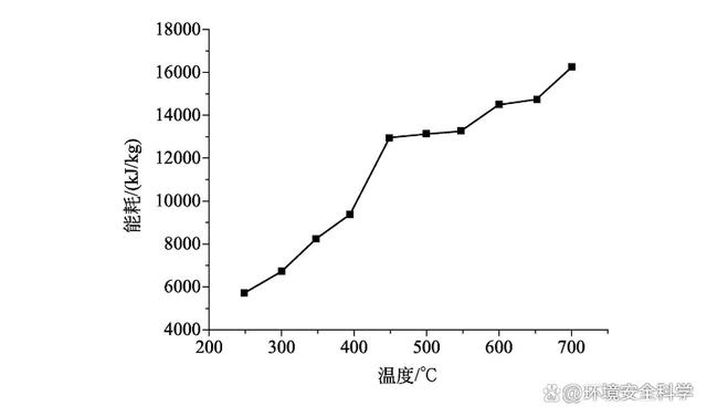 污泥热解工艺能量平衡及效益分析