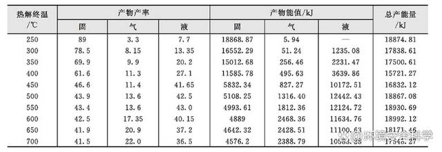 污泥热解工艺能量平衡及效益分析