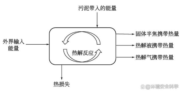 污泥热解工艺能量平衡及效益分析