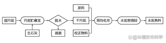 水泥厂利用污泥制水泥的实例