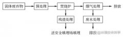 重金属污泥焚烧工艺