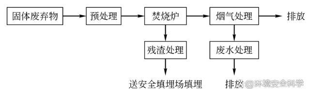 重金属污泥焚烧工艺