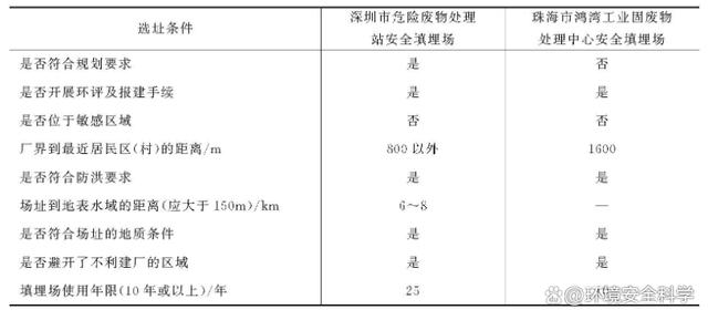 重金属污泥的卫生填埋技术