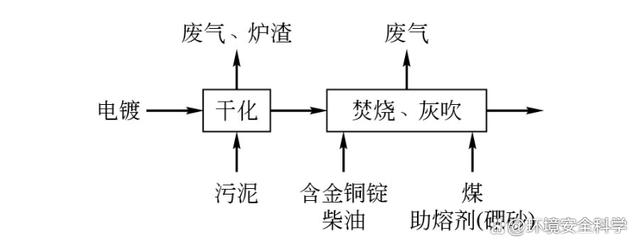 重金属污泥焚烧法的应用