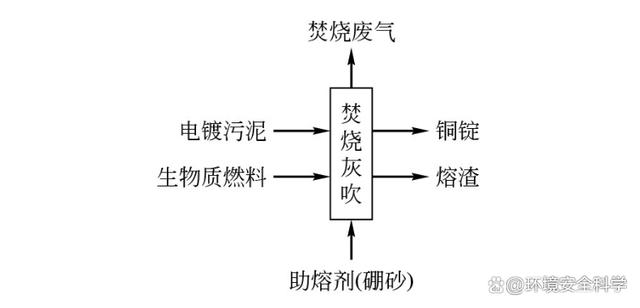 重金属污泥焚烧法的应用