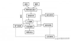 污泥堆肥厂ENS堆肥工艺