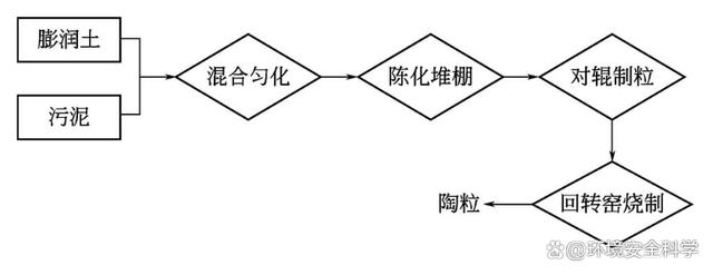 污泥制陶粒的工程实例