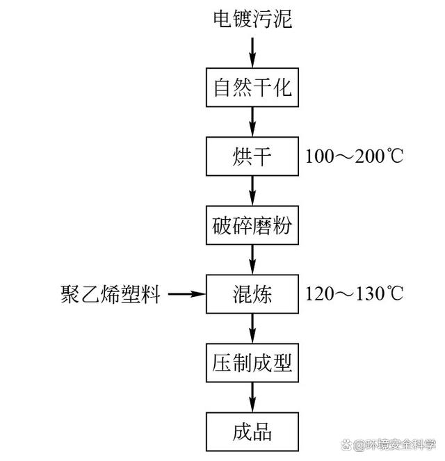 固化法制作改性塑料