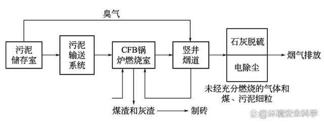 光源热电有限公司掺烧污泥制砖