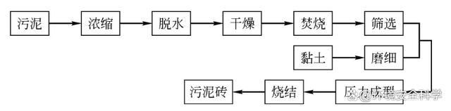 重金属污泥制砖工艺