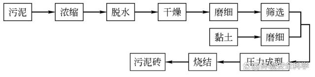 重金属污泥制砖工艺