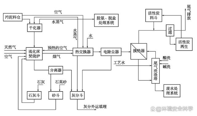 荷兰SNB污泥焚烧厂