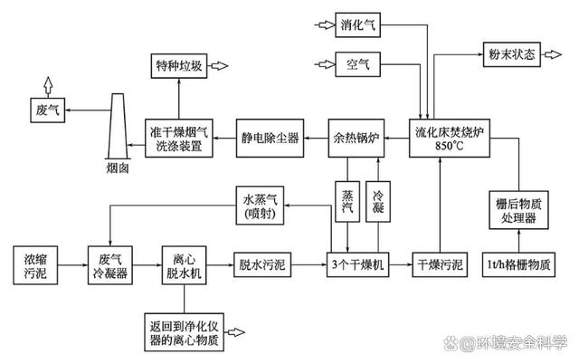 德国HSM污水处理厂流化床焚烧工艺