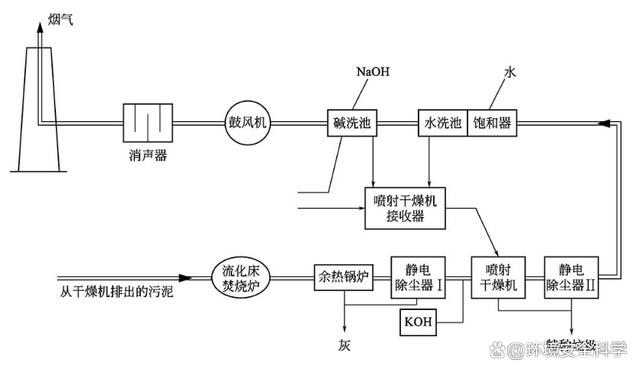 德国HSM污水处理厂流化床焚烧工艺