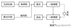 污泥混合城市垃圾堆肥技术